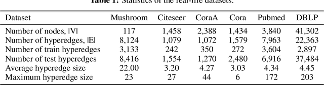 Figure 2 for Hyperedge Anomaly Detection with Hypergraph Neural Network