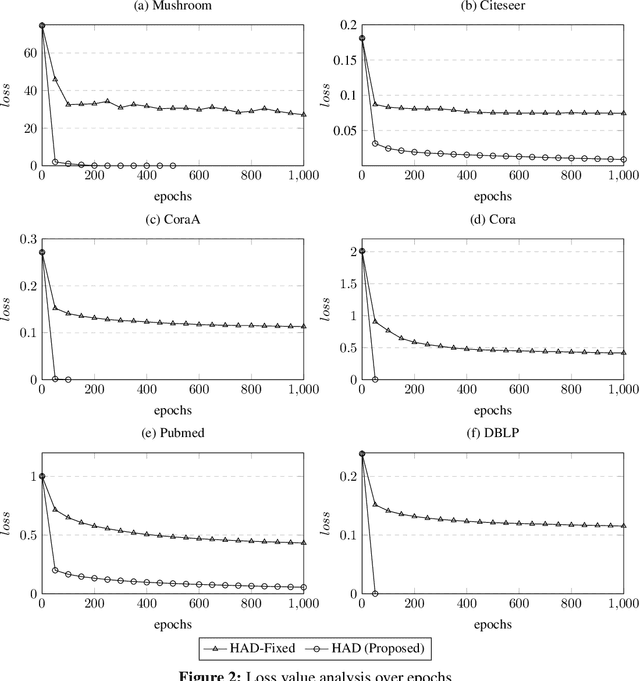 Figure 4 for Hyperedge Anomaly Detection with Hypergraph Neural Network