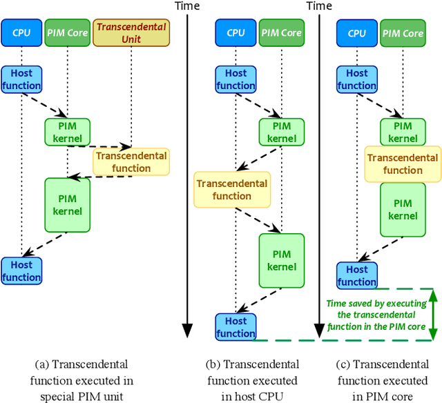 Figure 1 for TransPimLib: A Library for Efficient Transcendental Functions on Processing-in-Memory Systems