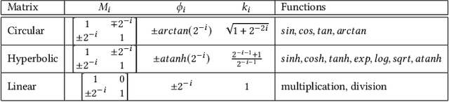 Figure 2 for TransPimLib: A Library for Efficient Transcendental Functions on Processing-in-Memory Systems