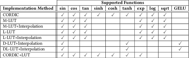 Figure 4 for TransPimLib: A Library for Efficient Transcendental Functions on Processing-in-Memory Systems