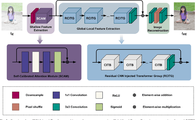Figure 3 for CNN Injected Transformer for Image Exposure Correction