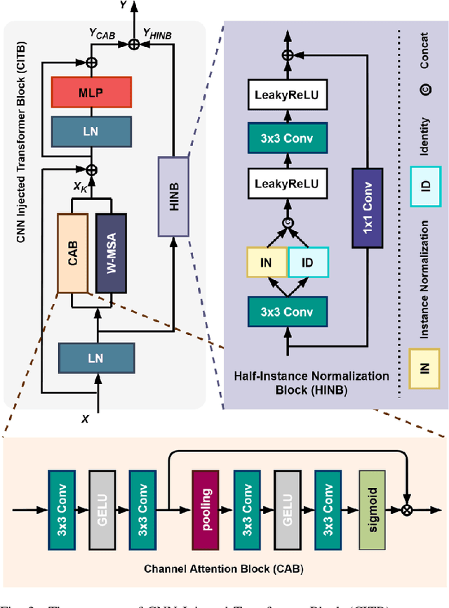 Figure 4 for CNN Injected Transformer for Image Exposure Correction