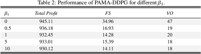 Figure 4 for Coordinated Power Smoothing Control for Wind Storage Integrated System with Physics-informed Deep Reinforcement Learning