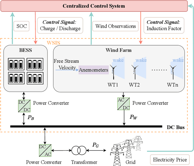 Figure 1 for Coordinated Power Smoothing Control for Wind Storage Integrated System with Physics-informed Deep Reinforcement Learning