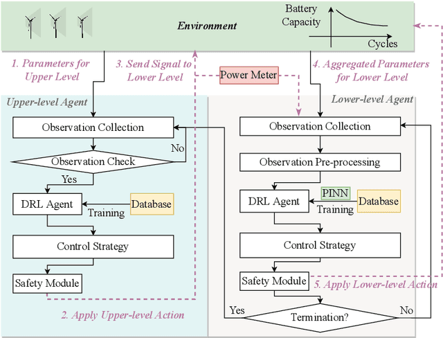 Figure 3 for Coordinated Power Smoothing Control for Wind Storage Integrated System with Physics-informed Deep Reinforcement Learning