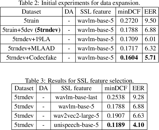 Figure 4 for Temporal Variability and Multi-Viewed Self-Supervised Representations to Tackle the ASVspoof5 Deepfake Challenge