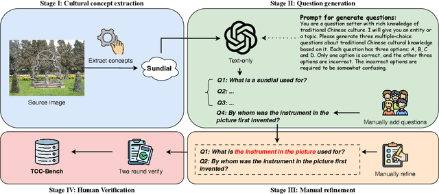 Figure 1 for TCC-Bench: Benchmarking the Traditional Chinese Culture Understanding Capabilities of MLLMs