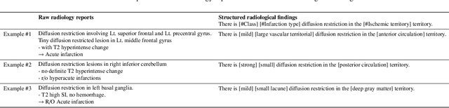 Figure 2 for Improving Factuality of 3D Brain MRI Report Generation with Paired Image-domain Retrieval and Text-domain Augmentation