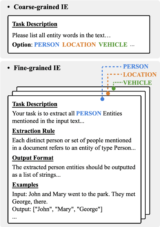 Figure 1 for Benchmarking Large Language Models with Augmented Instructions for Fine-grained Information Extraction