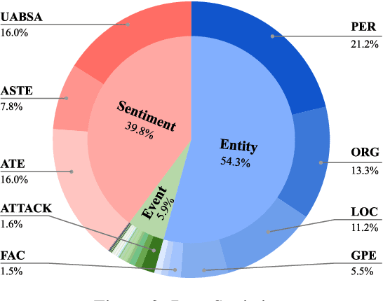 Figure 4 for Benchmarking Large Language Models with Augmented Instructions for Fine-grained Information Extraction