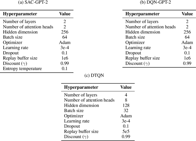 Figure 4 for Unraveling the Complexity of Memory in RL Agents: an Approach for Classification and Evaluation