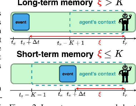 Figure 3 for Unraveling the Complexity of Memory in RL Agents: an Approach for Classification and Evaluation