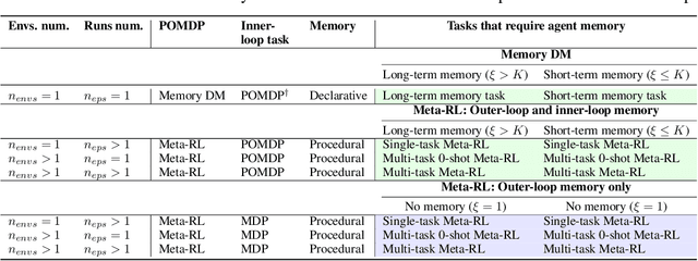 Figure 2 for Unraveling the Complexity of Memory in RL Agents: an Approach for Classification and Evaluation