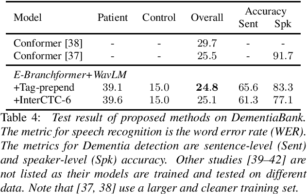 Figure 4 for A New Benchmark of Aphasia Speech Recognition and Detection Based on E-Branchformer and Multi-task Learning