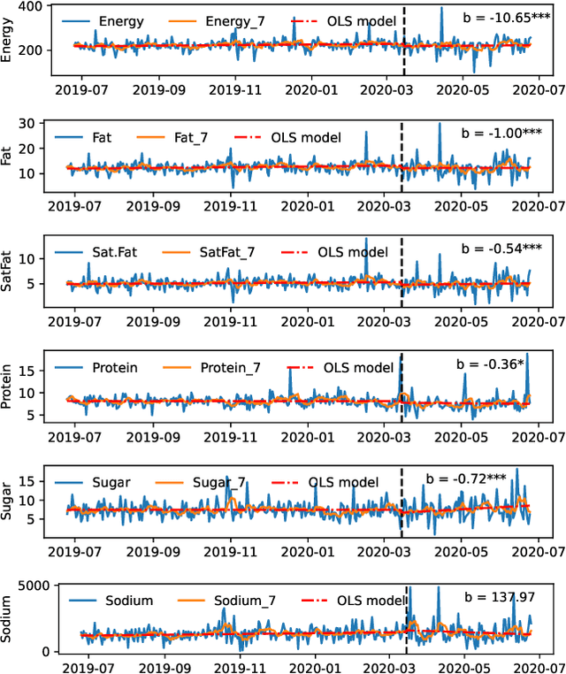 Figure 4 for Comfort Foods and Community Connectedness: Investigating Diet Change during COVID-19 Using YouTube Videos on Twitter