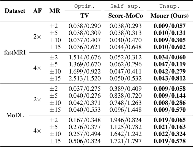 Figure 2 for Moner: Motion Correction in Undersampled Radial MRI with Unsupervised Neural Representation