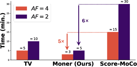 Figure 4 for Moner: Motion Correction in Undersampled Radial MRI with Unsupervised Neural Representation