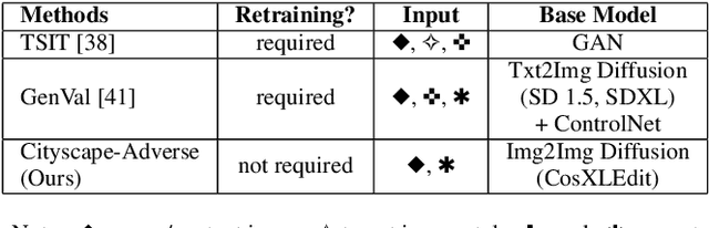 Figure 1 for Cityscape-Adverse: Benchmarking Robustness of Semantic Segmentation with Realistic Scene Modifications via Diffusion-Based Image Editing