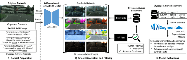 Figure 2 for Cityscape-Adverse: Benchmarking Robustness of Semantic Segmentation with Realistic Scene Modifications via Diffusion-Based Image Editing