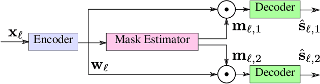 Figure 1 for Deformable Temporal Convolutional Networks for Monaural Noisy Reverberant Speech Separation