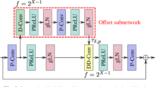 Figure 4 for Deformable Temporal Convolutional Networks for Monaural Noisy Reverberant Speech Separation