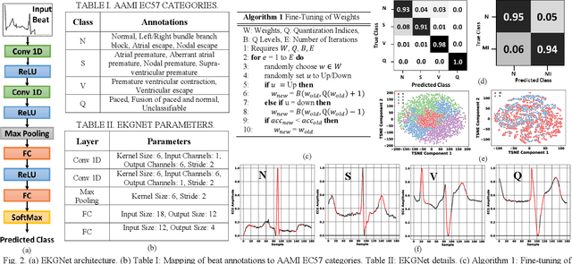 Figure 4 for EKGNet: A 10.96μW Fully Analog Neural Network for Intra-Patient Arrhythmia Classification