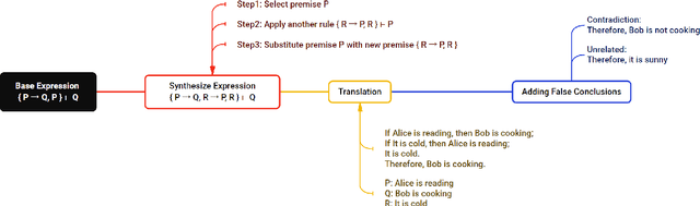 Figure 3 for A & B == B & A: Triggering Logical Reasoning Failures in Large Language Models