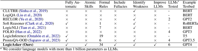 Figure 2 for A & B == B & A: Triggering Logical Reasoning Failures in Large Language Models