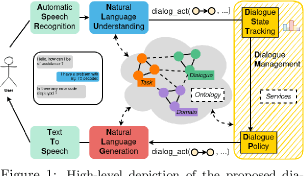 Figure 1 for WEBDial, a Multi-domain, Multitask Statistical Dialogue Framework with RDF