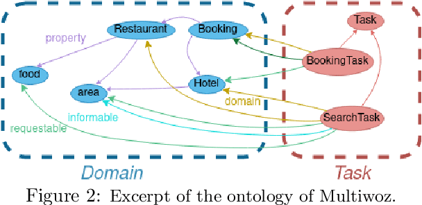 Figure 2 for WEBDial, a Multi-domain, Multitask Statistical Dialogue Framework with RDF