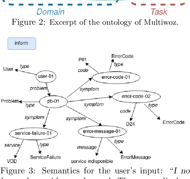 Figure 3 for WEBDial, a Multi-domain, Multitask Statistical Dialogue Framework with RDF