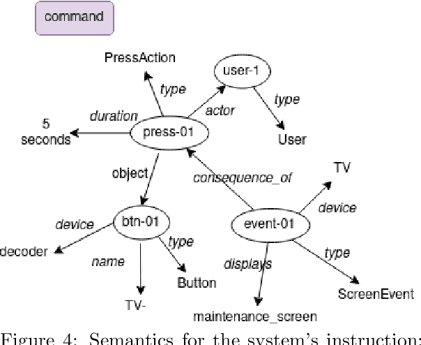 Figure 4 for WEBDial, a Multi-domain, Multitask Statistical Dialogue Framework with RDF