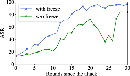 Figure 3 for EmInspector: Combating Backdoor Attacks in Federated Self-Supervised Learning Through Embedding Inspection