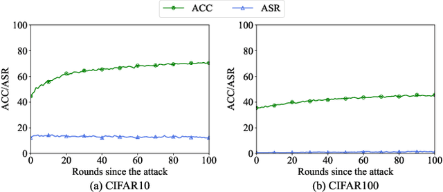 Figure 4 for EmInspector: Combating Backdoor Attacks in Federated Self-Supervised Learning Through Embedding Inspection