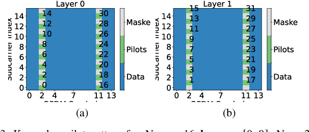 Figure 3 for Aging-Resistant Wideband Precoding in 5G and Beyond Using 3D Convolutional Neural Networks