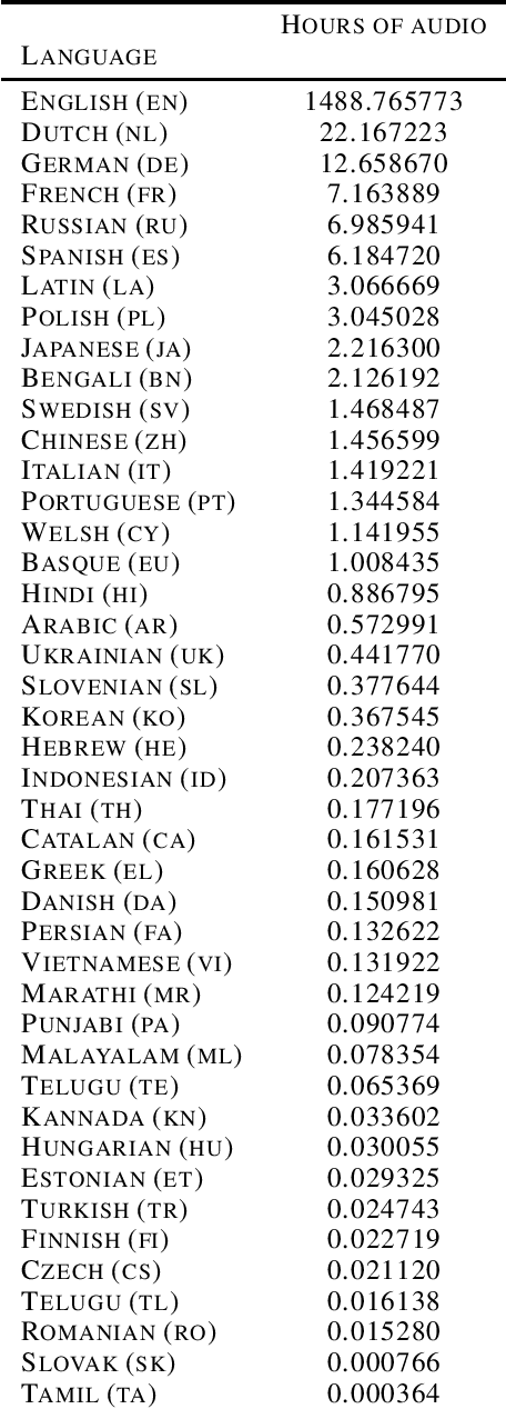 Figure 1 for Speech Wikimedia: A 77 Language Multilingual Speech Dataset