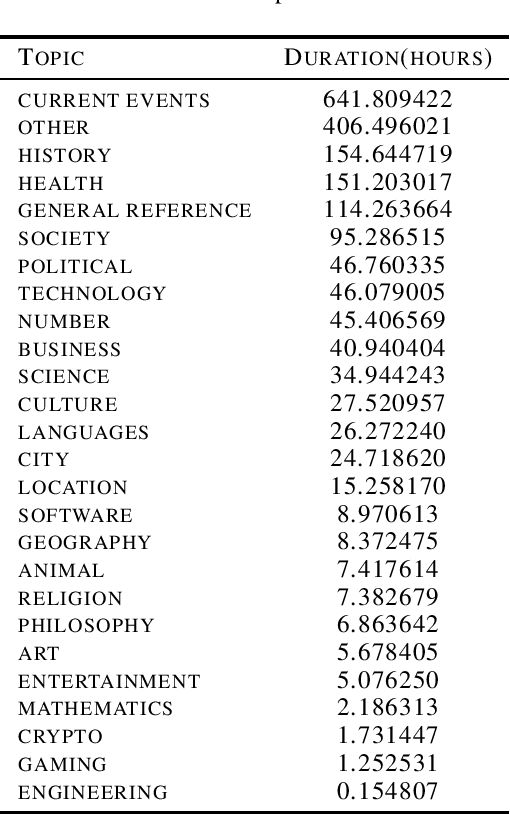 Figure 4 for Speech Wikimedia: A 77 Language Multilingual Speech Dataset