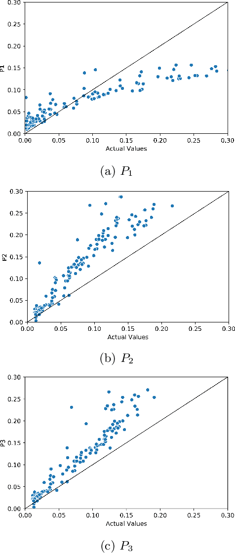 Figure 2 for Machine Learning as an Accurate Predictor for Percolation Threshold of Diverse Networks
