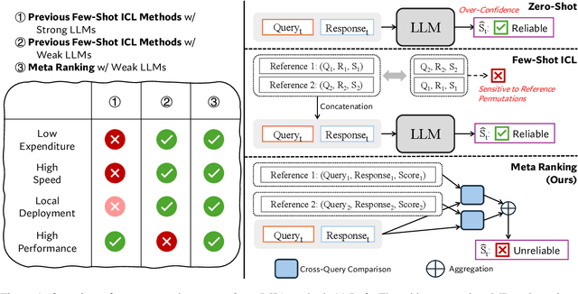 Figure 1 for Meta Ranking: Less Capable Language Models are Capable for Single Response Judgement