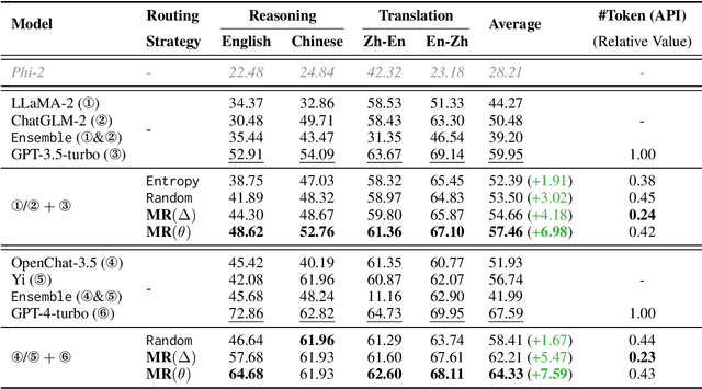 Figure 3 for Meta Ranking: Less Capable Language Models are Capable for Single Response Judgement
