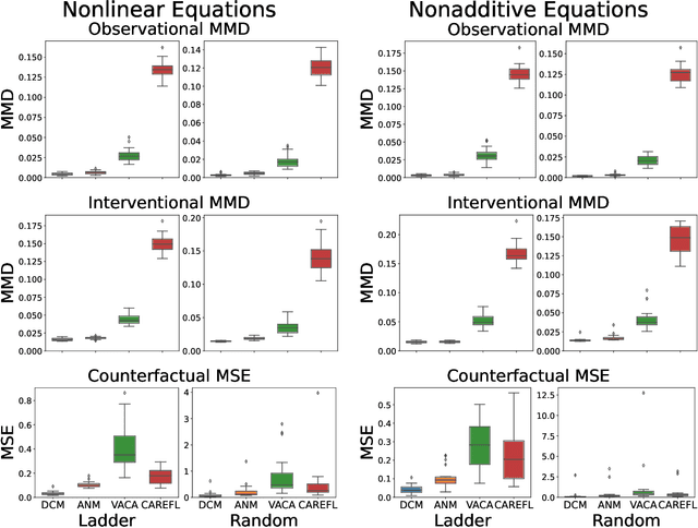 Figure 2 for Interventional and Counterfactual Inference with Diffusion Models