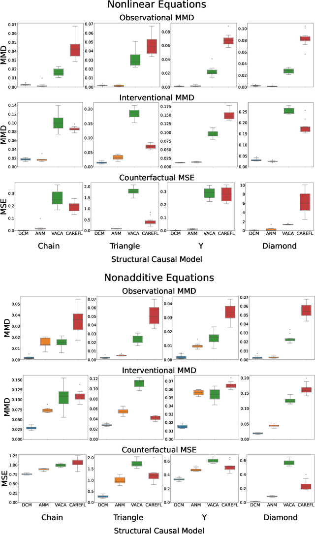 Figure 4 for Interventional and Counterfactual Inference with Diffusion Models