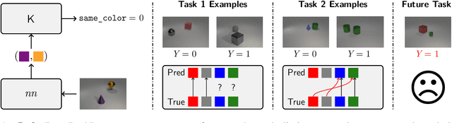 Figure 1 for Neuro Symbolic Continual Learning: Knowledge, Reasoning Shortcuts and Concept Rehearsal