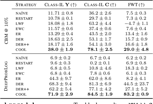 Figure 2 for Neuro Symbolic Continual Learning: Knowledge, Reasoning Shortcuts and Concept Rehearsal