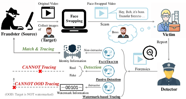 Figure 1 for FaceTracer: Unveiling Source Identities from Swapped Face Images and Videos for Fraud Prevention