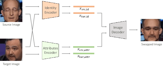 Figure 3 for FaceTracer: Unveiling Source Identities from Swapped Face Images and Videos for Fraud Prevention