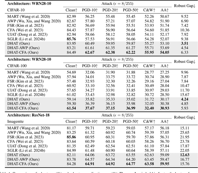 Figure 2 for Towards Adversarial Robustness via Debiased High-Confidence Logit Alignment