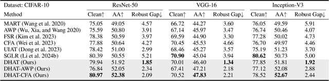 Figure 4 for Towards Adversarial Robustness via Debiased High-Confidence Logit Alignment