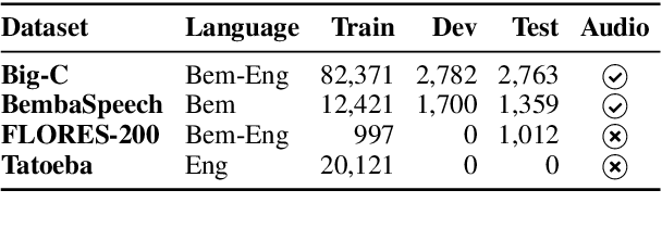 Figure 1 for Bemba Speech Translation: Exploring a Low-Resource African Language